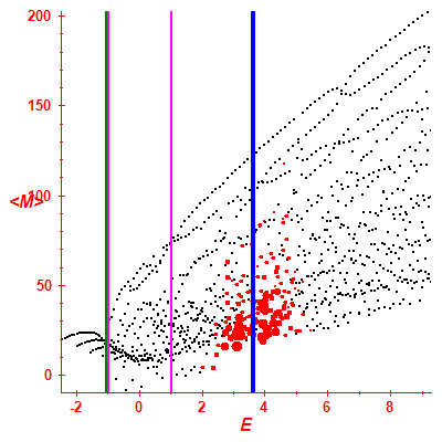 Peres lattice <M>